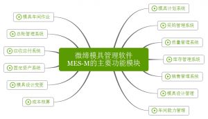 微締模具管理軟件實現(xiàn)人、機、料、法、環(huán)有機結合