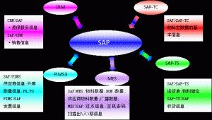 什么是MES系統(tǒng)？MES系統(tǒng)與SAP與ERP的區(qū)別
